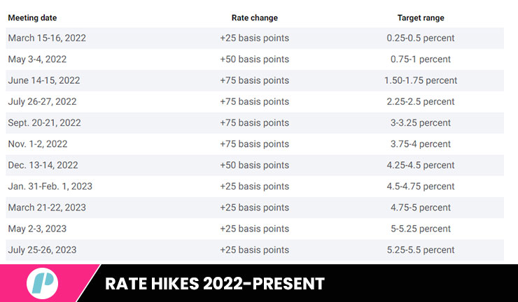interest rate hike 202202023